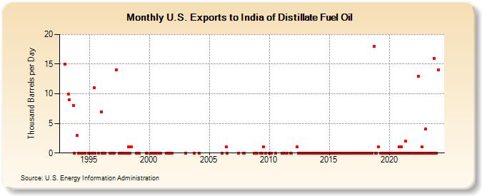 U.S. Exports to India of Distillate Fuel Oil (Thousand Barrels per Day)