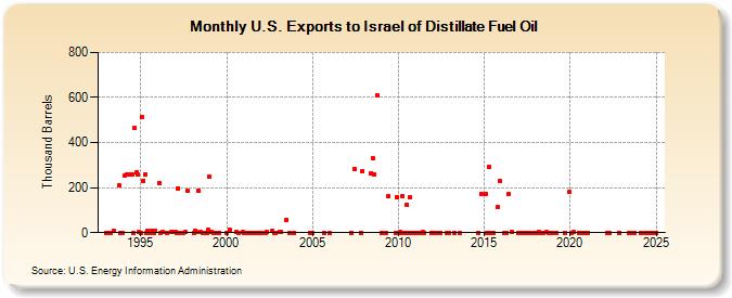 U.S. Exports to Israel of Distillate Fuel Oil (Thousand Barrels)