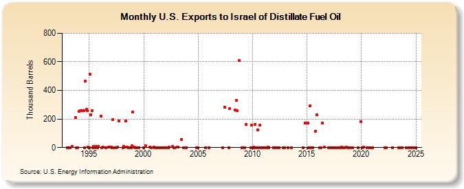 U.S. Exports to Israel of Distillate Fuel Oil (Thousand Barrels)