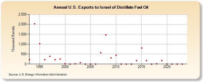 U.S. Exports to Israel of Distillate Fuel Oil (Thousand Barrels)