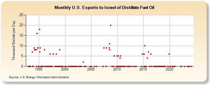 U.S. Exports to Israel of Distillate Fuel Oil (Thousand Barrels per Day)
