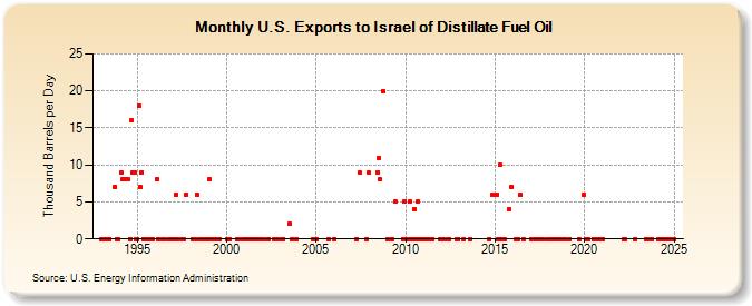 U.S. Exports to Israel of Distillate Fuel Oil (Thousand Barrels per Day)