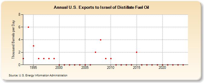 U.S. Exports to Israel of Distillate Fuel Oil (Thousand Barrels per Day)