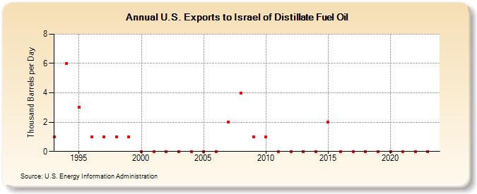 U.S. Exports to Israel of Distillate Fuel Oil (Thousand Barrels per Day)