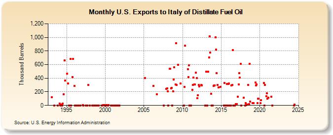 U.S. Exports to Italy of Distillate Fuel Oil (Thousand Barrels)