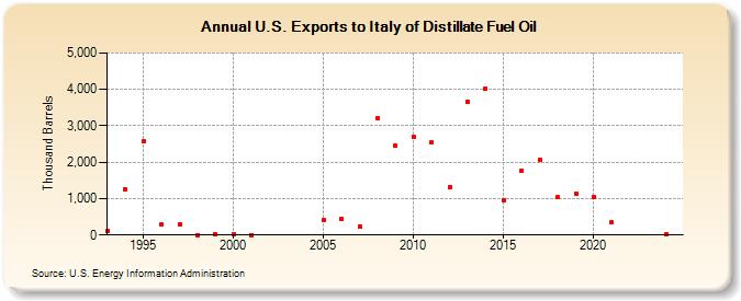 U.S. Exports to Italy of Distillate Fuel Oil (Thousand Barrels)