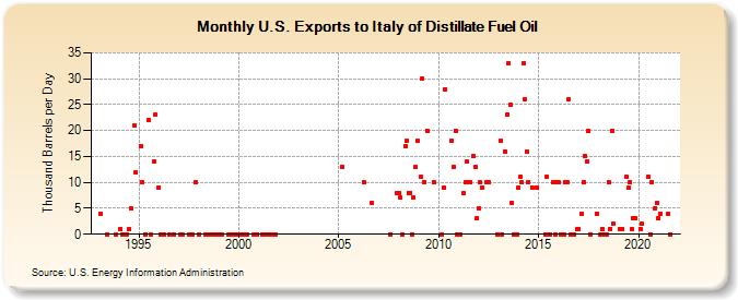 U.S. Exports to Italy of Distillate Fuel Oil (Thousand Barrels per Day)