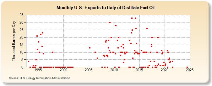 U.S. Exports to Italy of Distillate Fuel Oil (Thousand Barrels per Day)