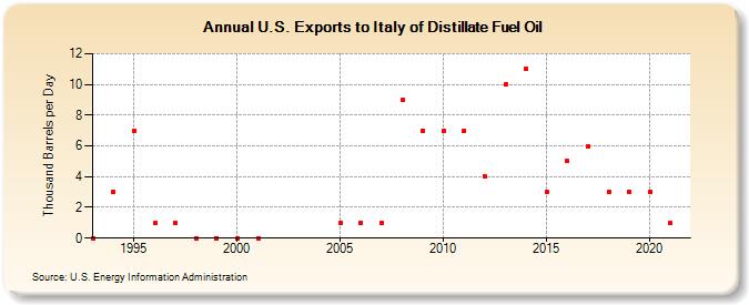 U.S. Exports to Italy of Distillate Fuel Oil (Thousand Barrels per Day)