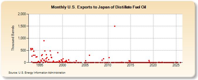 U.S. Exports to Japan of Distillate Fuel Oil (Thousand Barrels)