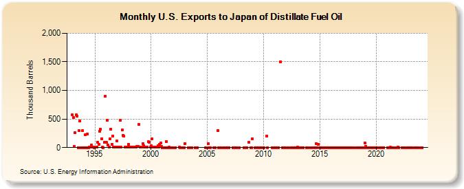 U.S. Exports to Japan of Distillate Fuel Oil (Thousand Barrels)