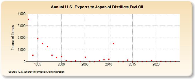 U.S. Exports to Japan of Distillate Fuel Oil (Thousand Barrels)