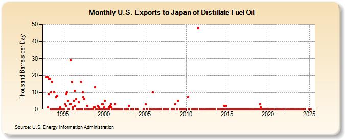 U.S. Exports to Japan of Distillate Fuel Oil (Thousand Barrels per Day)