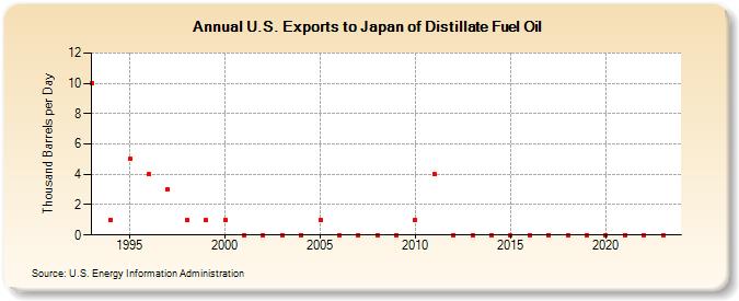 U.S. Exports to Japan of Distillate Fuel Oil (Thousand Barrels per Day)
