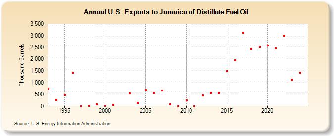 U.S. Exports to Jamaica of Distillate Fuel Oil (Thousand Barrels)