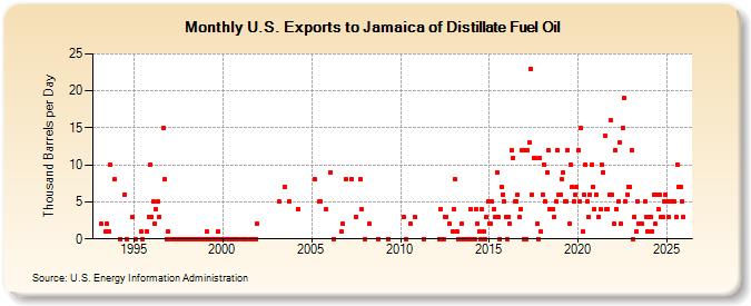 U.S. Exports to Jamaica of Distillate Fuel Oil (Thousand Barrels per Day)