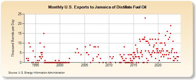 U.S. Exports to Jamaica of Distillate Fuel Oil (Thousand Barrels per Day)