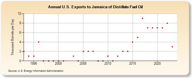 U.S. Exports to Jamaica of Distillate Fuel Oil (Thousand Barrels per Day)