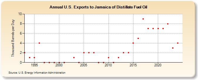 U.S. Exports to Jamaica of Distillate Fuel Oil (Thousand Barrels per Day)