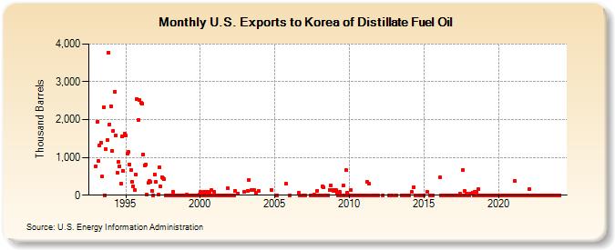 U.S. Exports to Korea of Distillate Fuel Oil (Thousand Barrels)