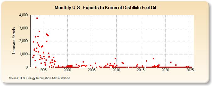 U.S. Exports to Korea of Distillate Fuel Oil (Thousand Barrels)