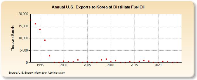 U.S. Exports to Korea of Distillate Fuel Oil (Thousand Barrels)