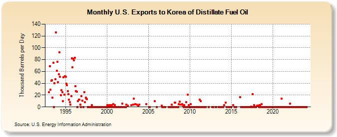 U.S. Exports to Korea of Distillate Fuel Oil (Thousand Barrels per Day)