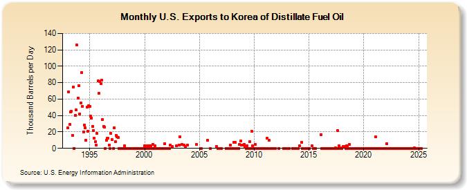 U.S. Exports to Korea of Distillate Fuel Oil (Thousand Barrels per Day)