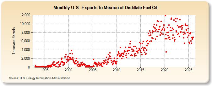 U.S. Exports to Mexico of Distillate Fuel Oil (Thousand Barrels)