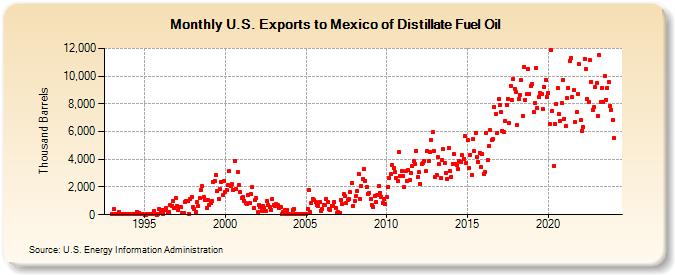 U.S. Exports to Mexico of Distillate Fuel Oil (Thousand Barrels)