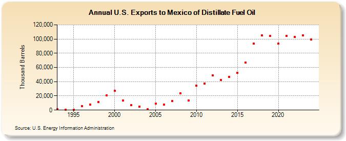 U.S. Exports to Mexico of Distillate Fuel Oil (Thousand Barrels)