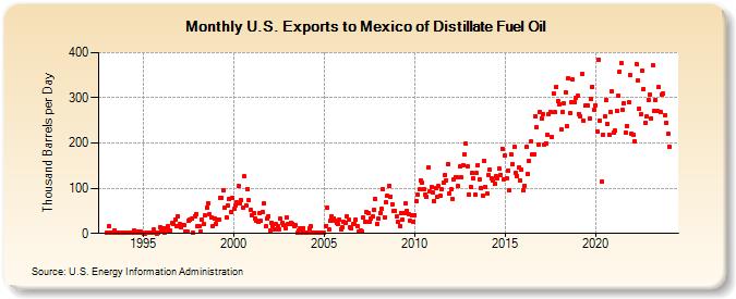 U.S. Exports to Mexico of Distillate Fuel Oil (Thousand Barrels per Day)