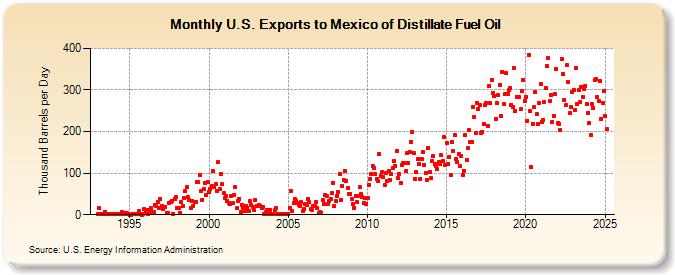 U.S. Exports to Mexico of Distillate Fuel Oil (Thousand Barrels per Day)