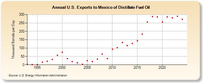 U.S. Exports to Mexico of Distillate Fuel Oil (Thousand Barrels per Day)