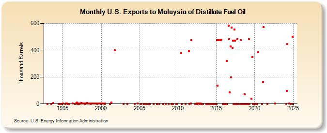 U.S. Exports to Malaysia of Distillate Fuel Oil (Thousand Barrels)