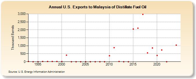 U.S. Exports to Malaysia of Distillate Fuel Oil (Thousand Barrels)