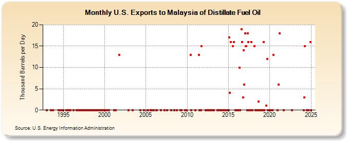 U.S. Exports to Malaysia of Distillate Fuel Oil (Thousand Barrels per Day)