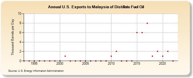 U.S. Exports to Malaysia of Distillate Fuel Oil (Thousand Barrels per Day)