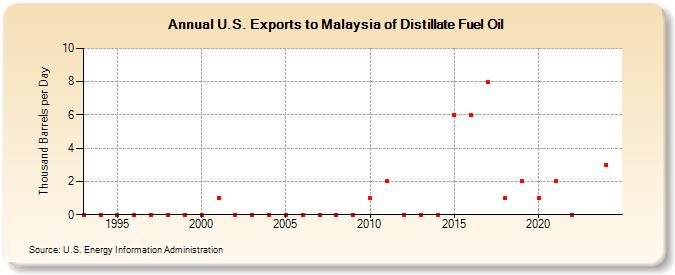 U.S. Exports to Malaysia of Distillate Fuel Oil (Thousand Barrels per Day)