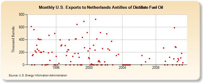 U.S. Exports to Netherlands Antilles of Distillate Fuel Oil (Thousand Barrels)