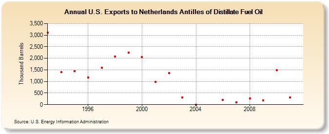 U.S. Exports to Netherlands Antilles of Distillate Fuel Oil (Thousand Barrels)