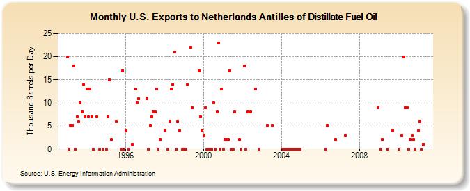 U.S. Exports to Netherlands Antilles of Distillate Fuel Oil (Thousand Barrels per Day)