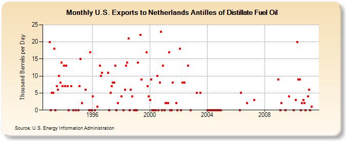 U.S. Exports to Netherlands Antilles of Distillate Fuel Oil (Thousand Barrels per Day)