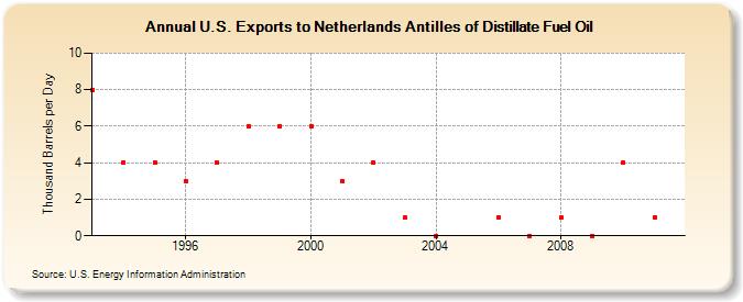 U.S. Exports to Netherlands Antilles of Distillate Fuel Oil (Thousand Barrels per Day)