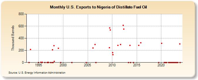 U.S. Exports to Nigeria of Distillate Fuel Oil (Thousand Barrels)