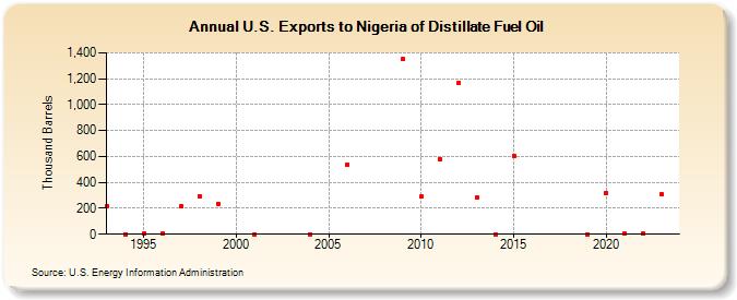 U.S. Exports to Nigeria of Distillate Fuel Oil (Thousand Barrels)