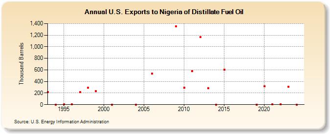 U.S. Exports to Nigeria of Distillate Fuel Oil (Thousand Barrels)