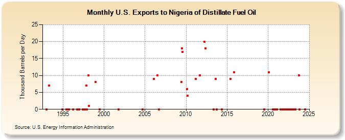 U.S. Exports to Nigeria of Distillate Fuel Oil (Thousand Barrels per Day)