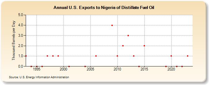 U.S. Exports to Nigeria of Distillate Fuel Oil (Thousand Barrels per Day)