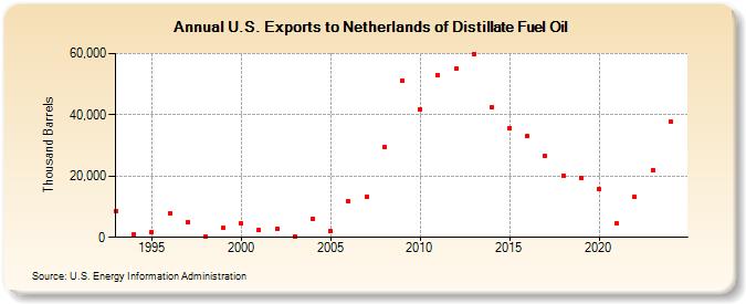 U.S. Exports to Netherlands of Distillate Fuel Oil (Thousand Barrels)